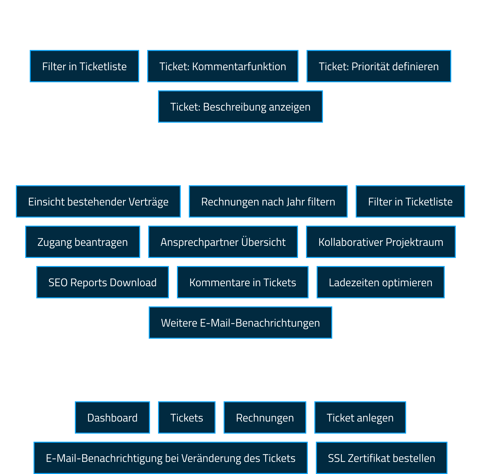 Online Marketing Maßnahmen Online Marketing Maßnahmen bitloft